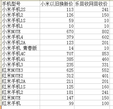 小米手机以旧换新价格和乐回收网手机回收价格对比